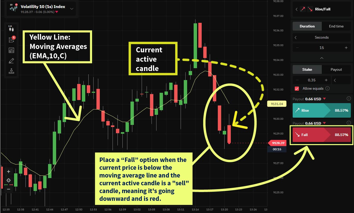 Deriv Trader moving average fall option open signal