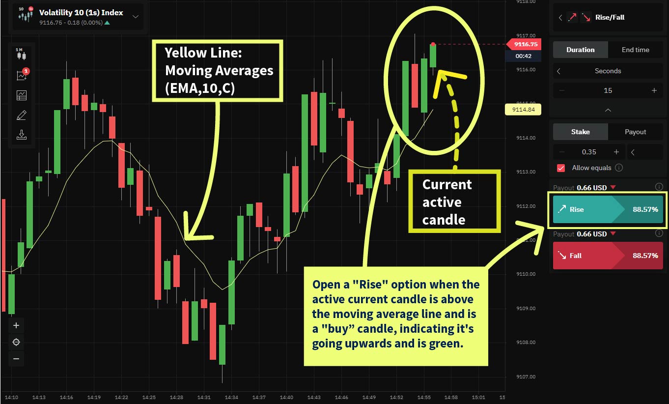 Deriv Trader moving average Rise option open signal