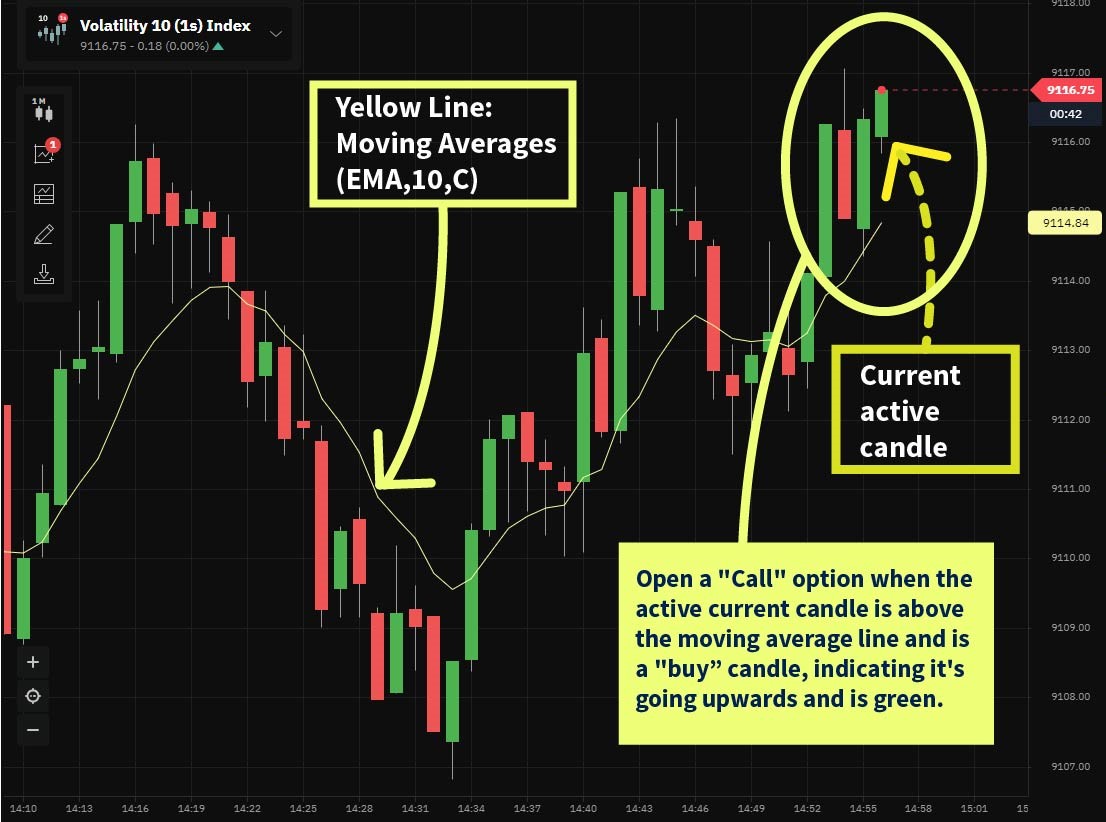 Moving averages call option open signal