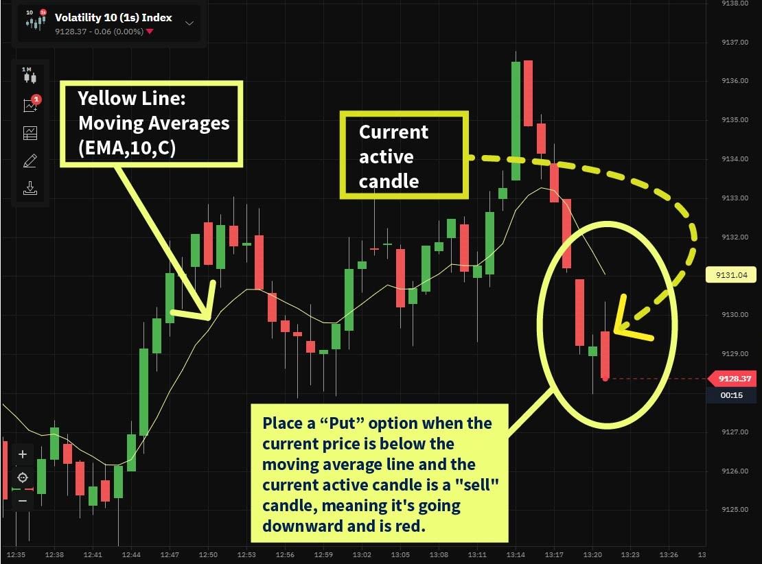 Moving averages put option open signal