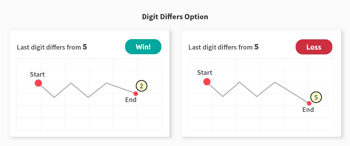 Digit differs option