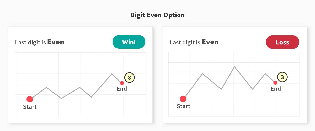 Digit even option