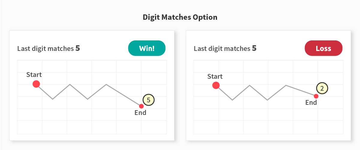 Digit matches option