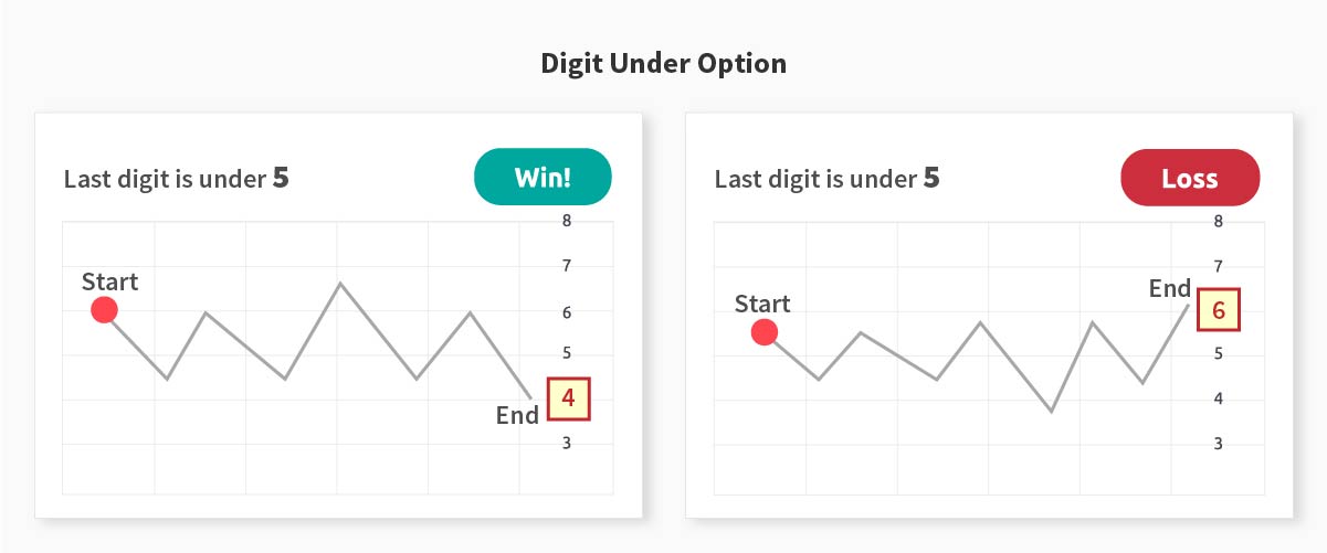 Digit under option